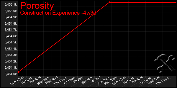Last 31 Days Graph of Porosity