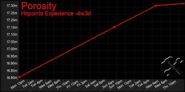 Last 31 Days Graph of Porosity