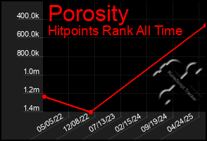 Total Graph of Porosity