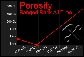 Total Graph of Porosity