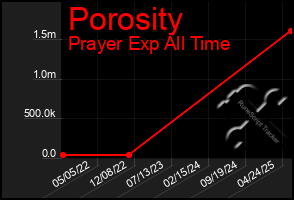 Total Graph of Porosity