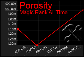 Total Graph of Porosity