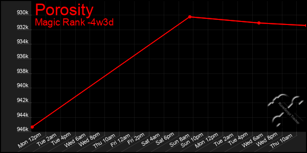Last 31 Days Graph of Porosity