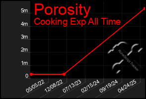 Total Graph of Porosity