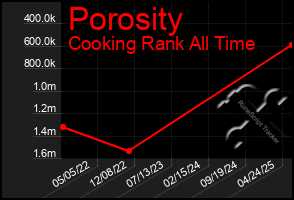 Total Graph of Porosity