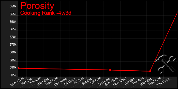Last 31 Days Graph of Porosity