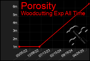 Total Graph of Porosity