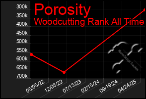 Total Graph of Porosity