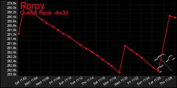 Last 31 Days Graph of Porpy