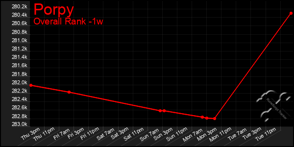 1 Week Graph of Porpy