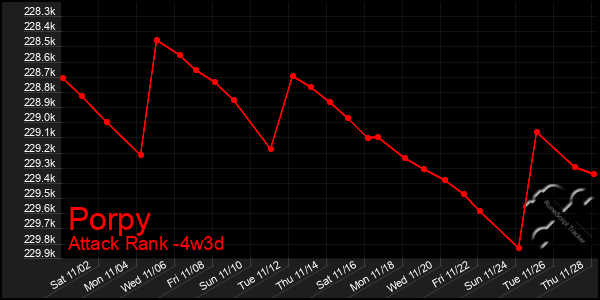 Last 31 Days Graph of Porpy