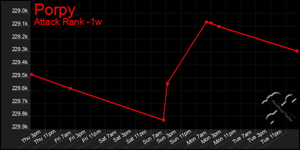 Last 7 Days Graph of Porpy