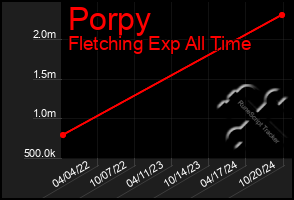 Total Graph of Porpy