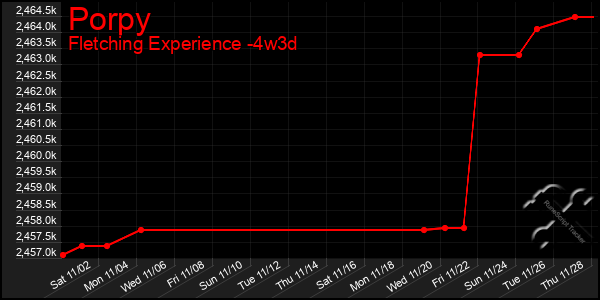 Last 31 Days Graph of Porpy