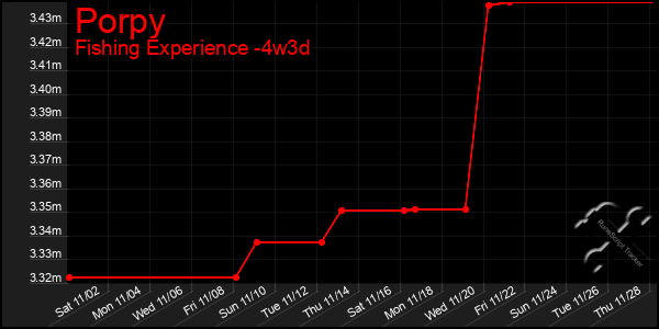 Last 31 Days Graph of Porpy