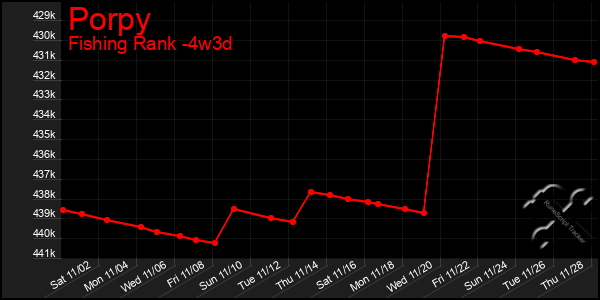 Last 31 Days Graph of Porpy