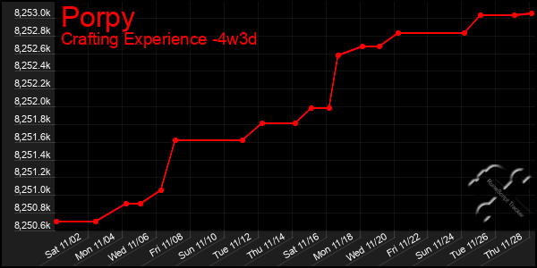 Last 31 Days Graph of Porpy