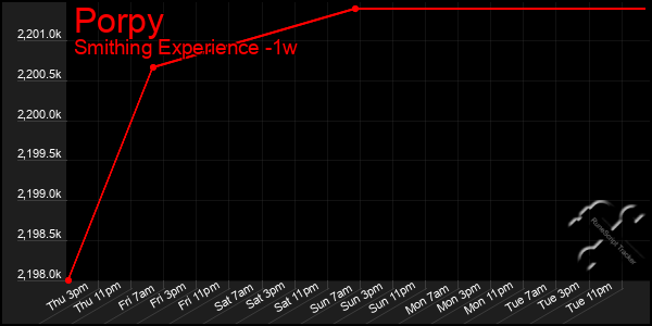 Last 7 Days Graph of Porpy