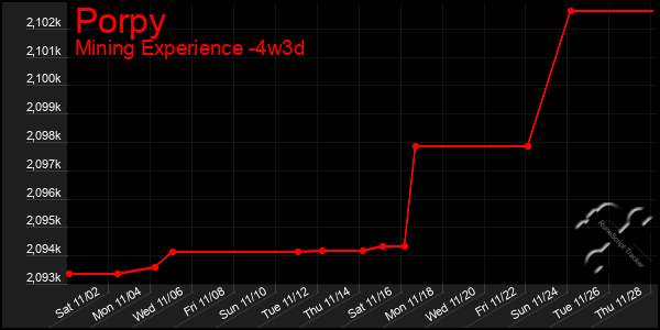 Last 31 Days Graph of Porpy