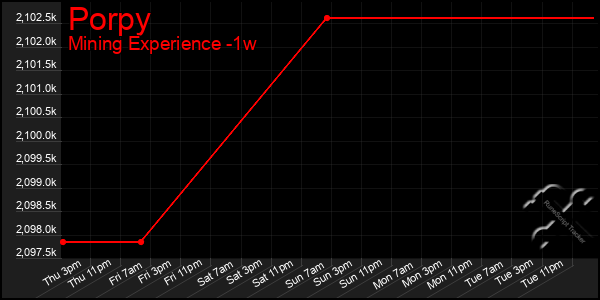 Last 7 Days Graph of Porpy