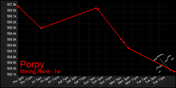 Last 7 Days Graph of Porpy