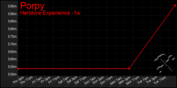 Last 7 Days Graph of Porpy