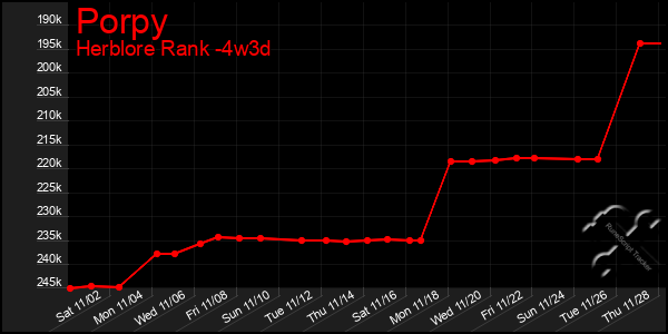 Last 31 Days Graph of Porpy