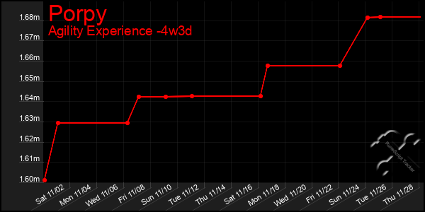 Last 31 Days Graph of Porpy