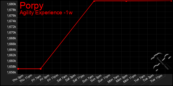 Last 7 Days Graph of Porpy