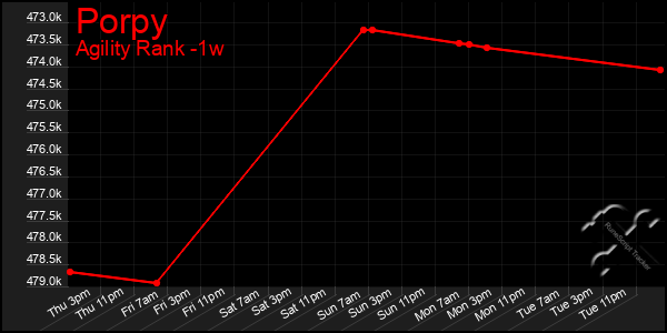 Last 7 Days Graph of Porpy