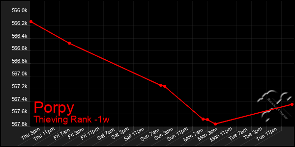 Last 7 Days Graph of Porpy