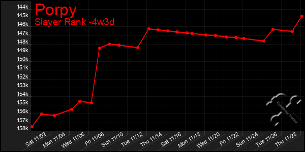 Last 31 Days Graph of Porpy