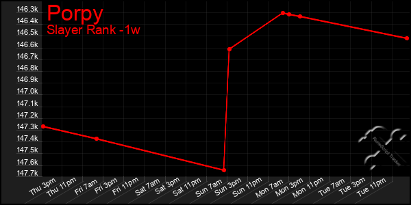 Last 7 Days Graph of Porpy