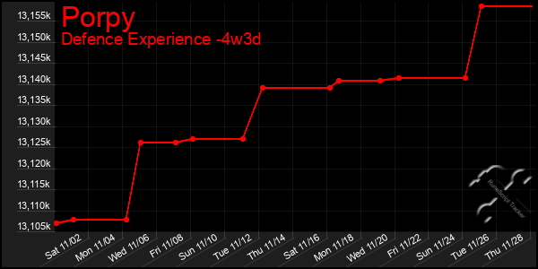 Last 31 Days Graph of Porpy