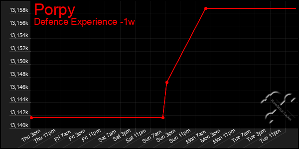 Last 7 Days Graph of Porpy