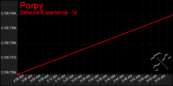 Last 24 Hours Graph of Porpy