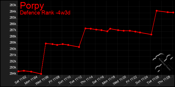 Last 31 Days Graph of Porpy