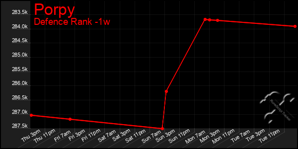 Last 7 Days Graph of Porpy