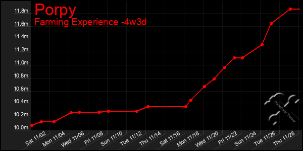 Last 31 Days Graph of Porpy