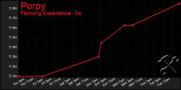 Last 7 Days Graph of Porpy