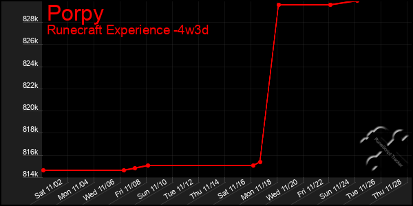 Last 31 Days Graph of Porpy