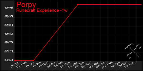 Last 7 Days Graph of Porpy