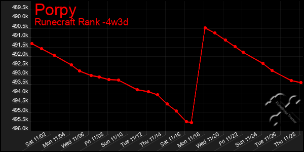 Last 31 Days Graph of Porpy