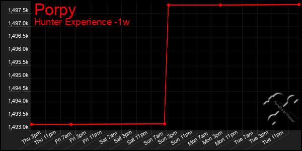 Last 7 Days Graph of Porpy