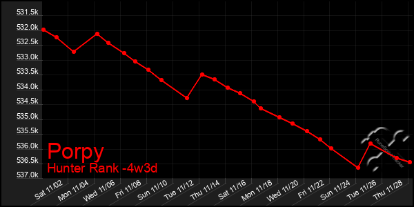 Last 31 Days Graph of Porpy