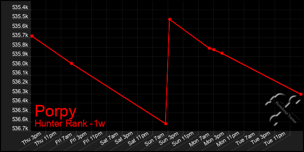 Last 7 Days Graph of Porpy