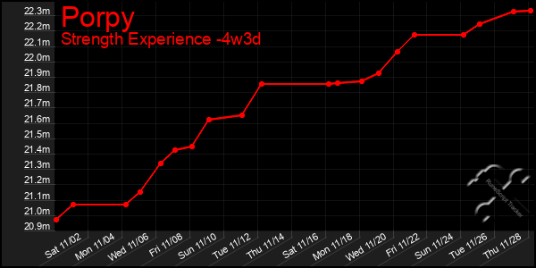 Last 31 Days Graph of Porpy