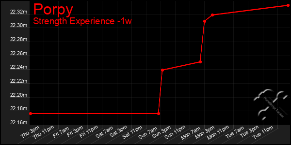 Last 7 Days Graph of Porpy