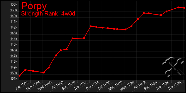 Last 31 Days Graph of Porpy