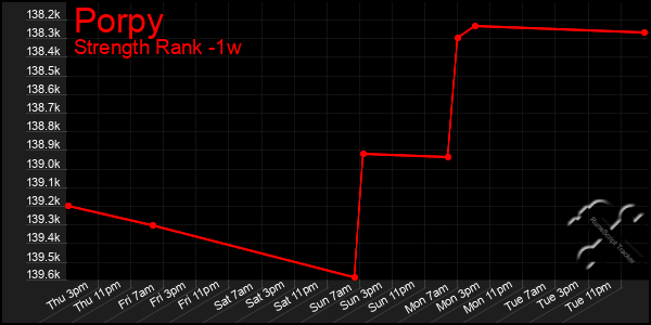 Last 7 Days Graph of Porpy